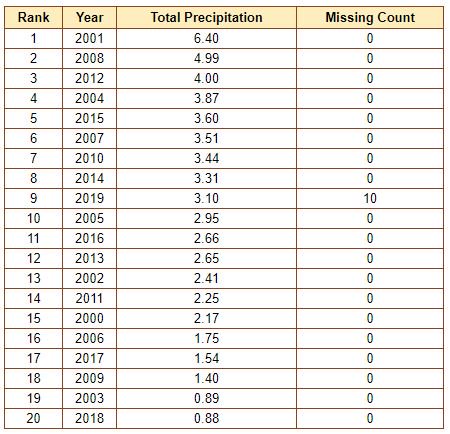 ScottWxBlog's tweet photo. Seattle rainfall from June 1-Aug. 31 from 2000-2019: https://t.co/wmwTKLV7mh