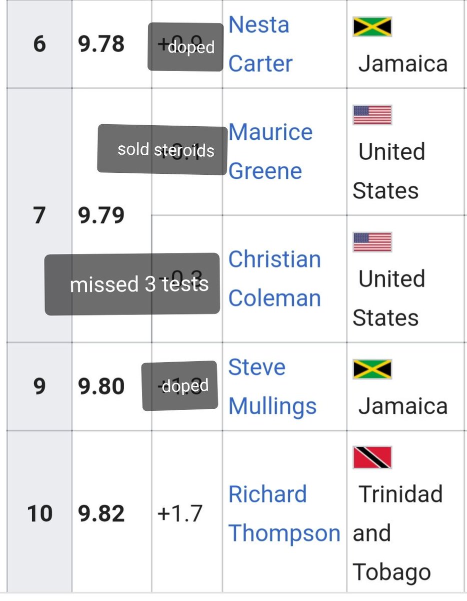 Jamie_langley1's tweet photo. Let's just update this, now the top 9 fastest 100m men of AT excluding Bolt have tested +I've, sold steroids, missed 3 tests with 12 months.
But... Bolt is clean 🤔 (let's ignore the clenbuterol of the 🇯🇲 team at the 08 Olympics)
#Coleman #doping #athletics #BoltIsLegit #Bolt https://t.co/IcpnD7UKED
