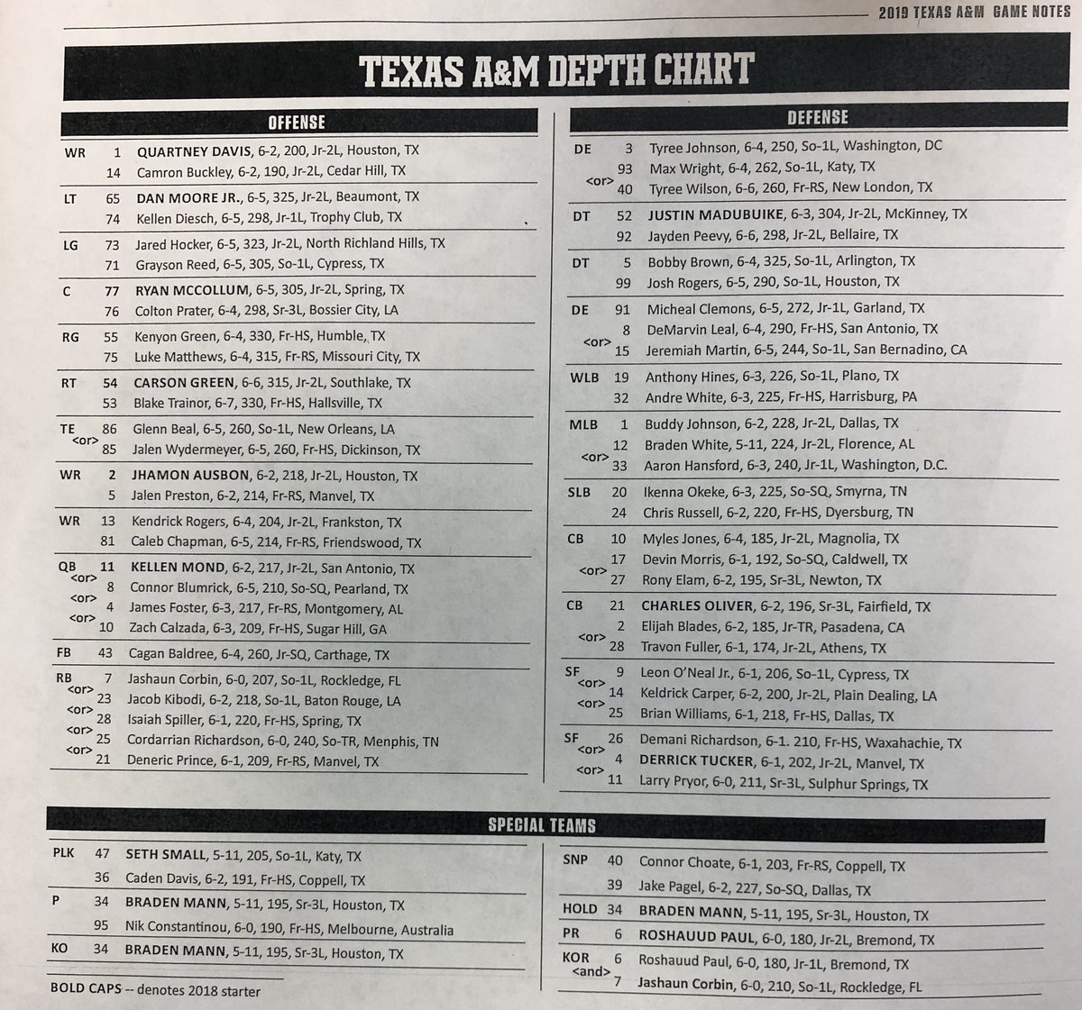 TexAgs's tweet photo. First depth chart of the fall is out... https://t.co/DUHf2uhAjs