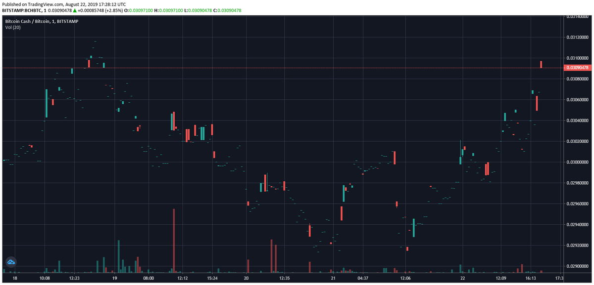 BlocknanceATM's tweet photo. En este #grafico tenemos el avance del BCH en relación al BTC hasta ahora el #BCH se mantiene estable en precio promedio de 300US
¿Y tu que opinas? ¿Seguirá #BCH aumentando o perdiendo #fuerza ?
#BTC #BCH #tradingstrategy #BitcoinATTACK #BCHprice #EconomyKeys https://t.co/xAC2fvxfx6