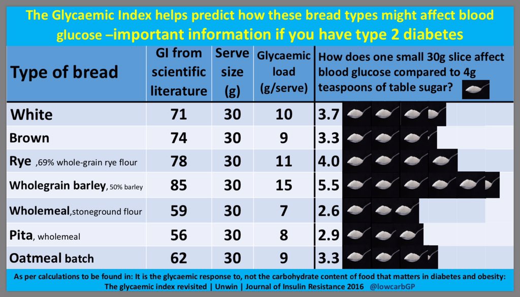 For anyone interested in how different types of breads compare,  @lowcarbGP has produced a great infographic, endorsed by NICE comparing the sugariness of different breads https://phcuk.org/wp-content/uploads/2019/05/Breads-13.05.2019.pdf