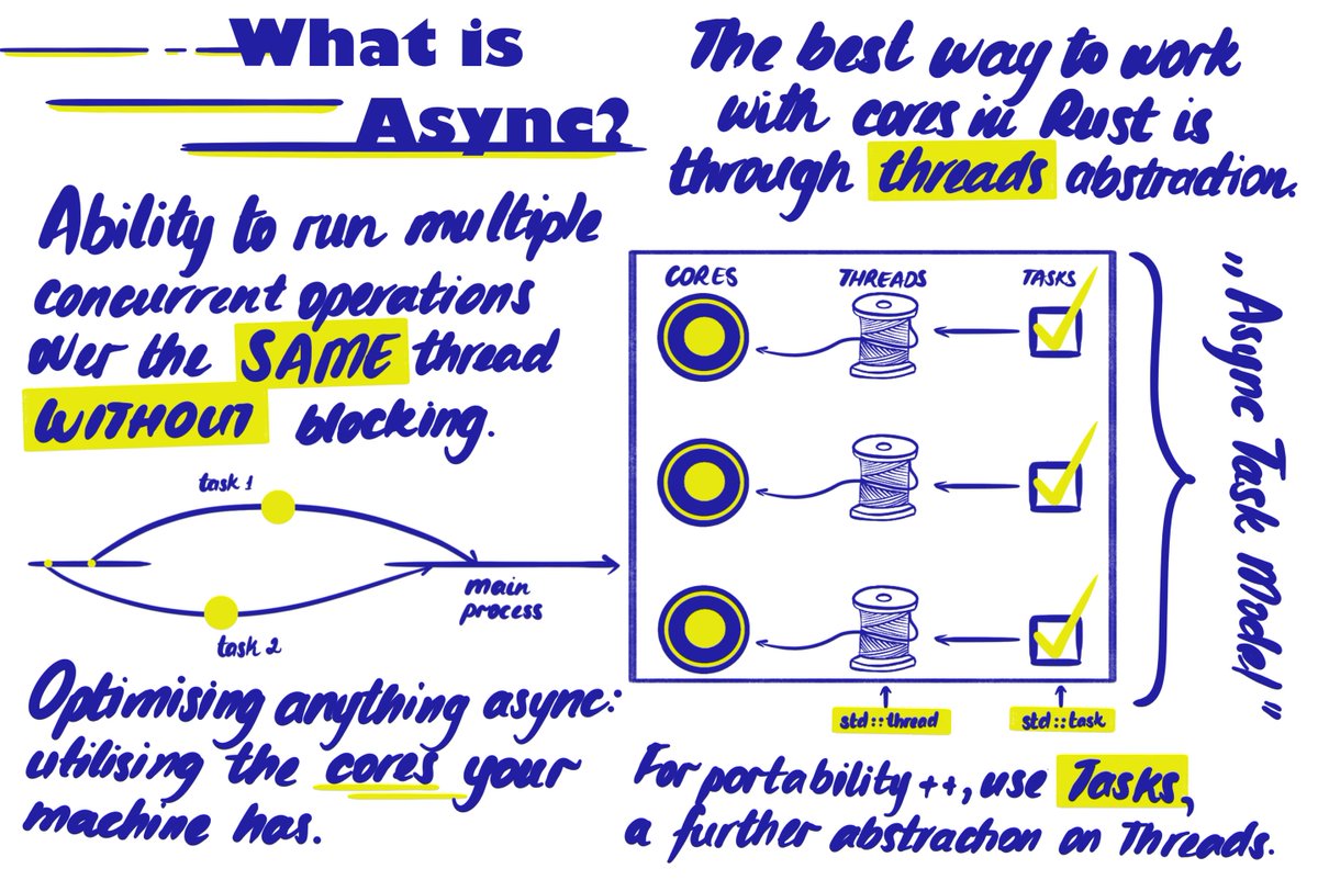 What is Async Programming: The ability to be able to take advantage of number of cores your machine has with threads and tasks (Async Task Model) without blocking the main process.