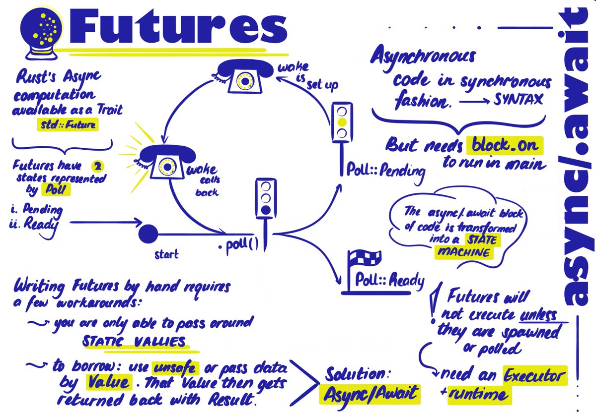 
Futures is a Trait available in Rust that allows you to build asynchronous code. To execute, it needs to be spawned or polled. To make it easier to work with Futures, Rust comes with a shiny new async/.await syntax that also transforms your code into a state machine.