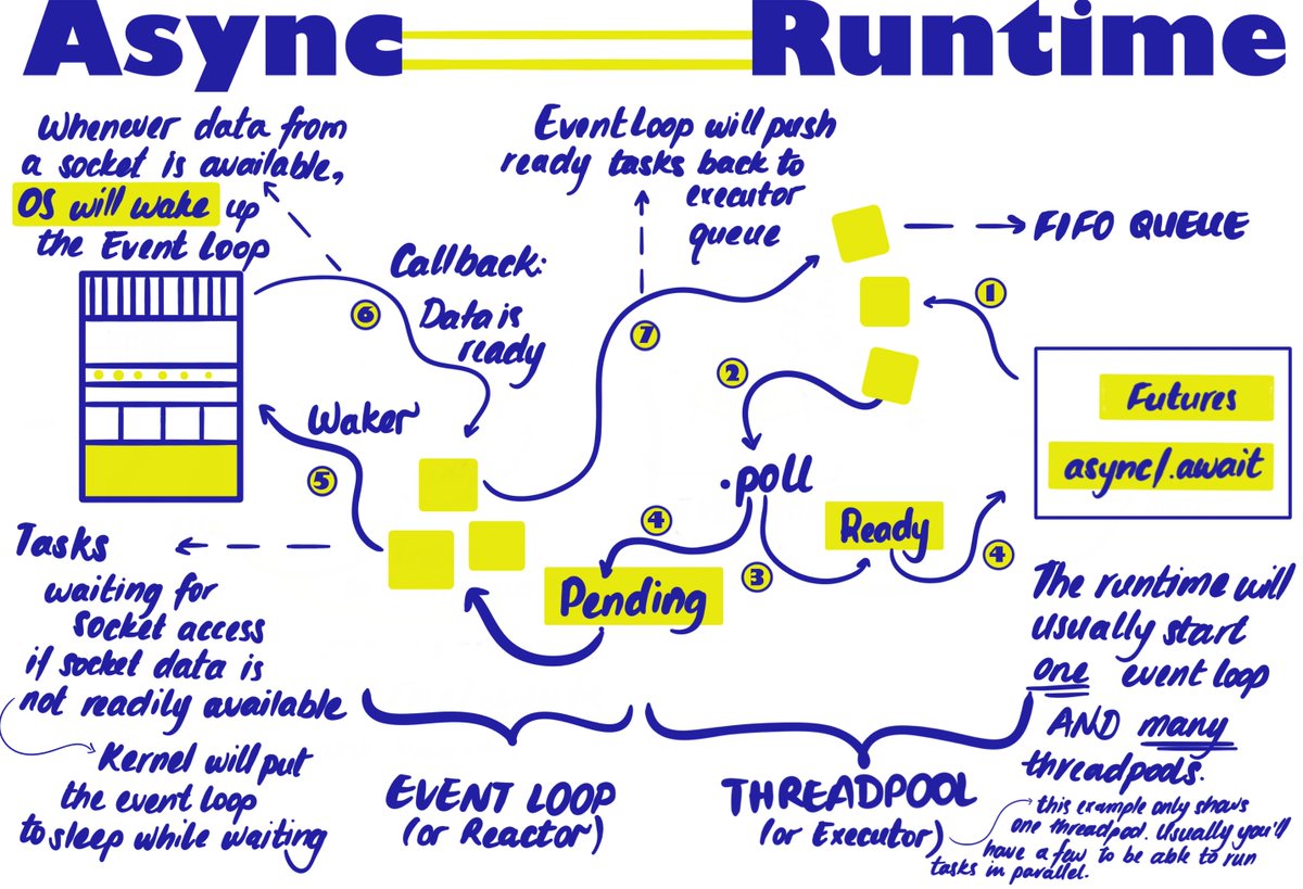 
Async Runtime starts with a spawned or polled Future (Task), that then gets added to a FIFO queue in a Threadpool. Threadpool then talks to the Event Loop to see if data is available. The Event Loop will talk to the kernel that will check on the socket for available data. If not available, kernel will put Event Loop to sleep until data is ready. Ready data gets added back to the Threadpool's queue to be processed.