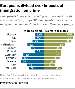 pewglobal's tweet photo. Share saying immigrants in our country today are more to blame for crime than other groups:
🇬🇷 Greece: 59%
🇸🇪 Sweden: 55
🇩🇪 Germany: 52
🇮🇹 Italy: 44
🇳🇱 Netherlands: 42
🇭🇺 Hungary: 33
🇪🇸 Spain: 29
🇵🇱 Poland: 23
🇬🇧 UK: 22
🇫🇷 France: 22
https://t.co/Mh21vdrsDV https://t.co/STVrGZRVmC