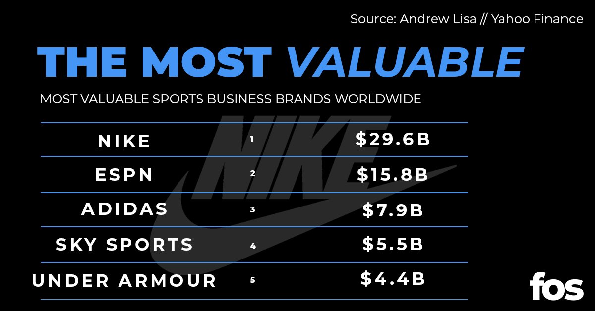 Angreb tryk guld Front Office Sports on Twitter: "The world's top sports brands, from media  distributors to apparel and clothing companies, are now among the most  valuable businesses in the world. https://t.co/Ejn06gqgRg" / Twitter