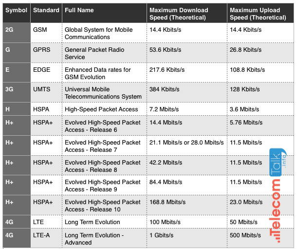 Какая скорость интернета g. HSPA 3g таблица. Скорость сетей 2g 3g 4g. GSM UMTS LTE разница 4g. Скорость интернета 3g 4g 5g таблица.