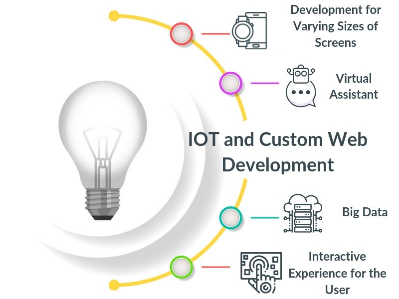 signity's tweet image. From promising highly customizable services to providing enhanced experience to the customers, the demand for #IoT is growing in the market. Read the blog to understand the role of Iot in #CustomWebDevelopmentServices signitysolutions.com/blog/iot-role-…
#webdevelopment #signitysolutions