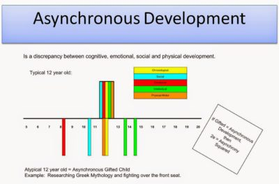 BytesDyslexia's tweet image. On #examresults day, let&apos;s remember that testing kids at 15 / 16 is misunderstanding their development. #AsynchronousDevelopment, for example, can mean that gifted children struggle at #exams. And the higher a child&apos;s IQ is, the more out of sync her development is likely to be.