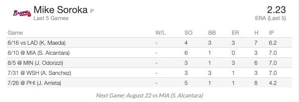 Swish Analytics (@swishanalytics) on Twitter photo Mike Soroka has had an impressive second season with the <a href="/Braves/">Atlanta Braves</a> so far, posting a 10-2 record and a 2.41 ERA. He faces the <a href="/Marlins/">Miami Marlins</a> today, in his last outing vs Miami he went 7IP, 6 Ks, and only 3 hits allowed(O ER). Mike Soroka has had an impressive second season with the <a href="/Braves/">Atlanta Braves</a> so far, posting a 10-2 record and a 2.41 ERA. He faces the <a href="/Marlins/">Miami Marlins</a> today, in his last outing vs Miami he went 7IP, 6 Ks, and only 3 hits allowed(O ER).