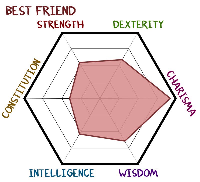 FaewoodGame's tweet photo. The post detailing his characterization for #BestFriendWeek is up now! He has some of the most average stats being the one human in the romanceable cast 😎

To take a more in-depth look, check out our Patreon post: https://t.co/9dsnPztAfm 🎈🛴🎈 https://t.co/6qnAKF3U1Q
