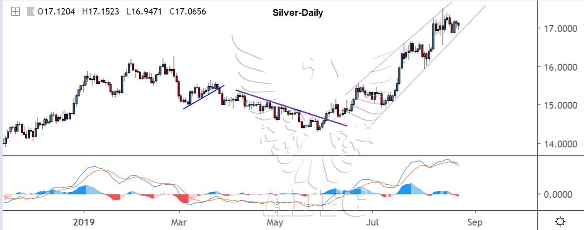 Comex Silver Futures Chart