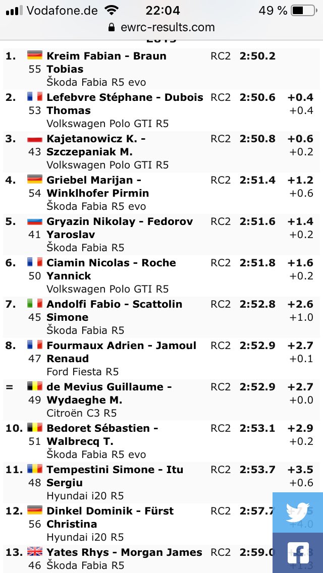 SBedoret's tweet photo. P10 after SS1 #wrc2 #Deutschland https://t.co/Gz2j6CWleP