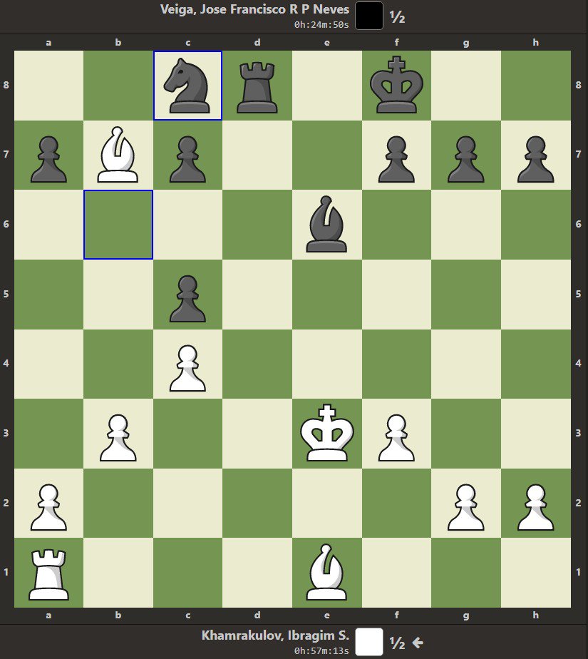 PortugalPatzers's tweet photo. José Veiga vai com 4 pontos em 6 rondas ! Hoje empatou contra GM Khamrakulov, de Espanha. O seu cotado adversário havia conseguido uma boa vantagem devido ao par de bispos, mas após 29.Bxc8? a posição tornou-se impossível de ganhar. https://t.co/Z4UX37Hgtf