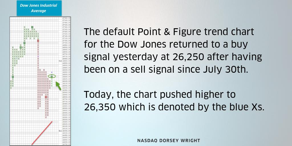 Dorsey Wright Point And Figure Charting