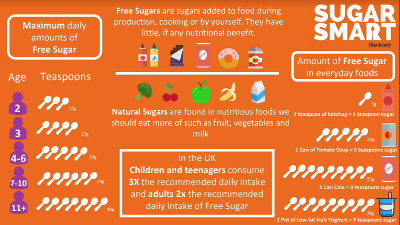 hackneycouncil's tweet photo. Help your family make a sugar swap this summer and reduce the amount of sugar everyone consumes. Click here https://t.co/J7tdjR6kBw for lots of simple ways to make a smart swap. #SugarSmartHackney https://t.co/pQAapLnHjG https://t.co/elESOctYVl