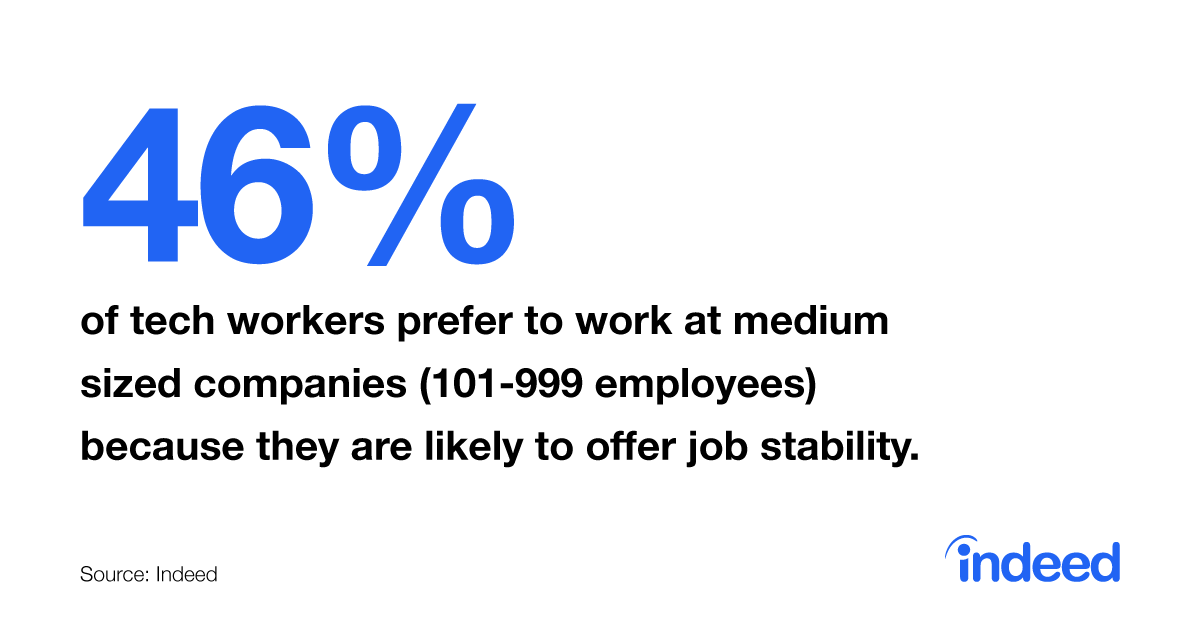 indeed's tweet image. Job stability is important to #tech workers. In fact, they say it is the main reason they prefer to work for medium sized companies. #jobstability #jobsurveyhttps://indeedhi.re/2ZbVdPv