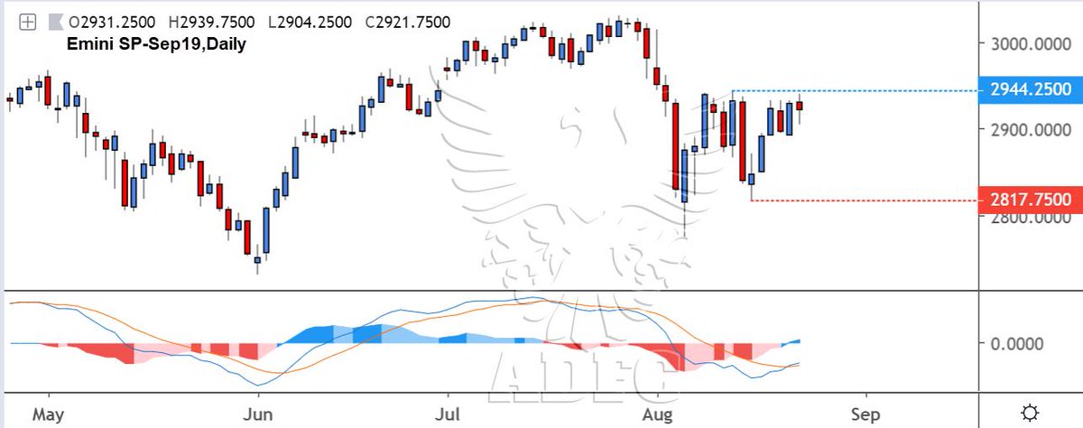 Sp500 Emini Chart