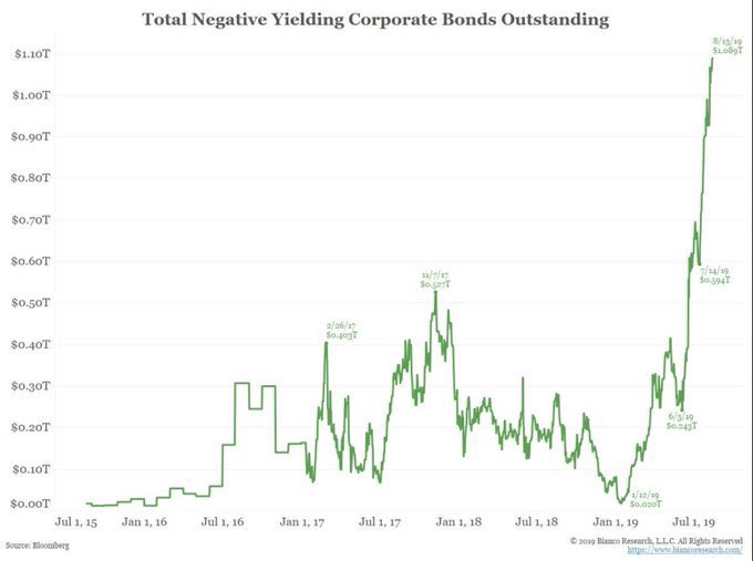 paranoidbull's tweet photo. Blow off Top in the Biggest Bubble In History Happening Before our eyes. 

$1t In Negatively Yielding Corporate Debt.

This Should Never Exist. 

ht @DavidBCollum https://t.co/m6xa0LSZMJ