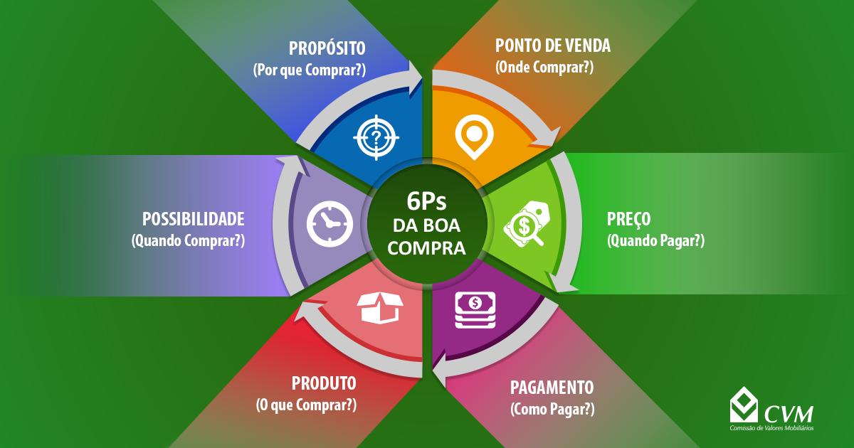 cvmgovbr's tweet photo. Há 2 anos, a #cvm, junto com o #spcbrasil, lançava, na Semana Mundial do Investidor, o folheto educacional '6Ps da Boa Compra', com dicas sobre como fazer uma compra sem peso na consciência! A 3ª edição da Semana vem aí. Não perca! #tbt #wiw2019 😍 👉https://t.co/oFgJ0epCGt https://t.co/UUKthfJUff