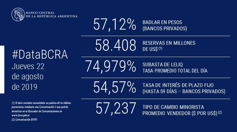 BancoCentral_AR's tweet photo. #DataBCRA
Encontrá la lista de #PrincipalesVariables en👉 https://t.co/g9kLlo93Ed https://t.co/SxA7MPoWU9