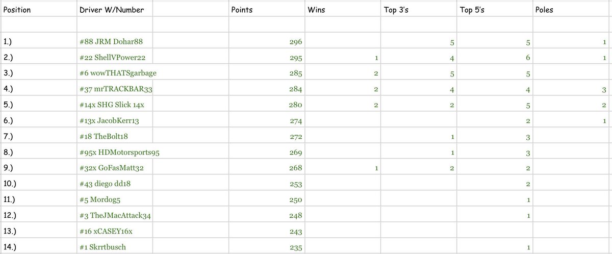 Team &amp; driver points update/scenario after race #8 @DISupdates (note: the teams in gold are mathematically locked into round 2 of the playoffs). If our <a href="/WoodBrosGaming/">Wood Brothers Gaming</a> <a href="/ridespin/">Spin</a> team can have a good week <a href="/LVMotorSpeedway/">Las Vegas Motor Speedway</a> in round 1, we’re onto round 2! #eNASCARHeat
