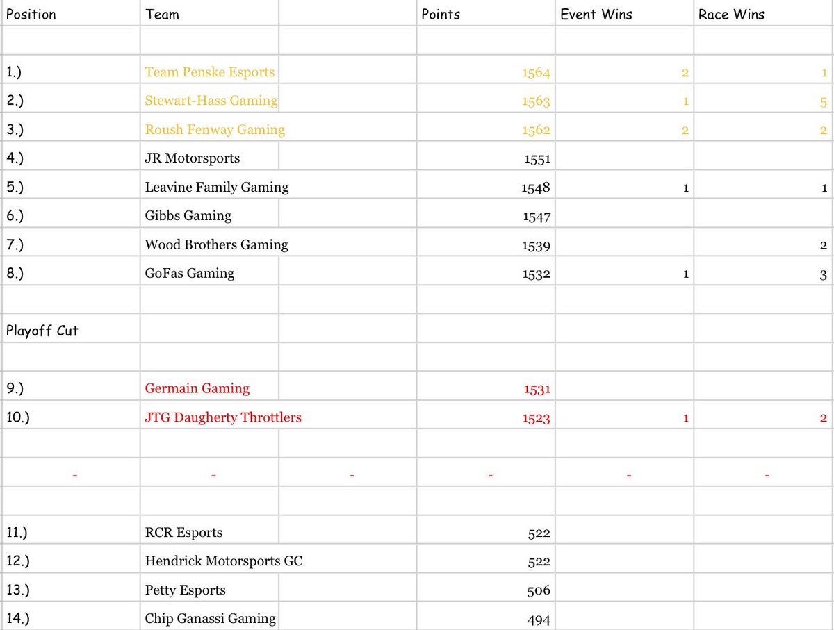 Slade_G84's tweet photo. Team &amp; driver points update/scenario after race #8 @DISupdates (note: the teams in gold are mathematically locked into round 2 of the playoffs). If our @WoodBrosGaming @ridespin team can have a good week @LVMotorSpeedway in round 1, we’re onto round 2! #eNASCARHeat https://t.co/ET4lUbde1w