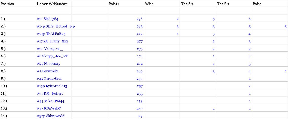 Slade_G84's tweet photo. Team &amp; driver points update/scenario after race #8 @DISupdates (note: the teams in gold are mathematically locked into round 2 of the playoffs). If our @WoodBrosGaming @ridespin team can have a good week @LVMotorSpeedway in round 1, we’re onto round 2! #eNASCARHeat https://t.co/ET4lUbde1w