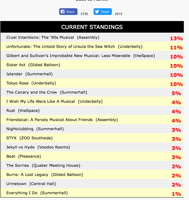 coilydart's tweet photo. Goodness! We're now in third place for @BroadwayWorldUK's Award for Best Musical Production @edfringe ! #gilbertandsullivan songs written over a century ago holding their own! If you think #LessMiserable deserves your vote, please do -votes close 5pm Fri. https://t.co/tvLZKzOkmR https://t.co/wTunPc9BJu