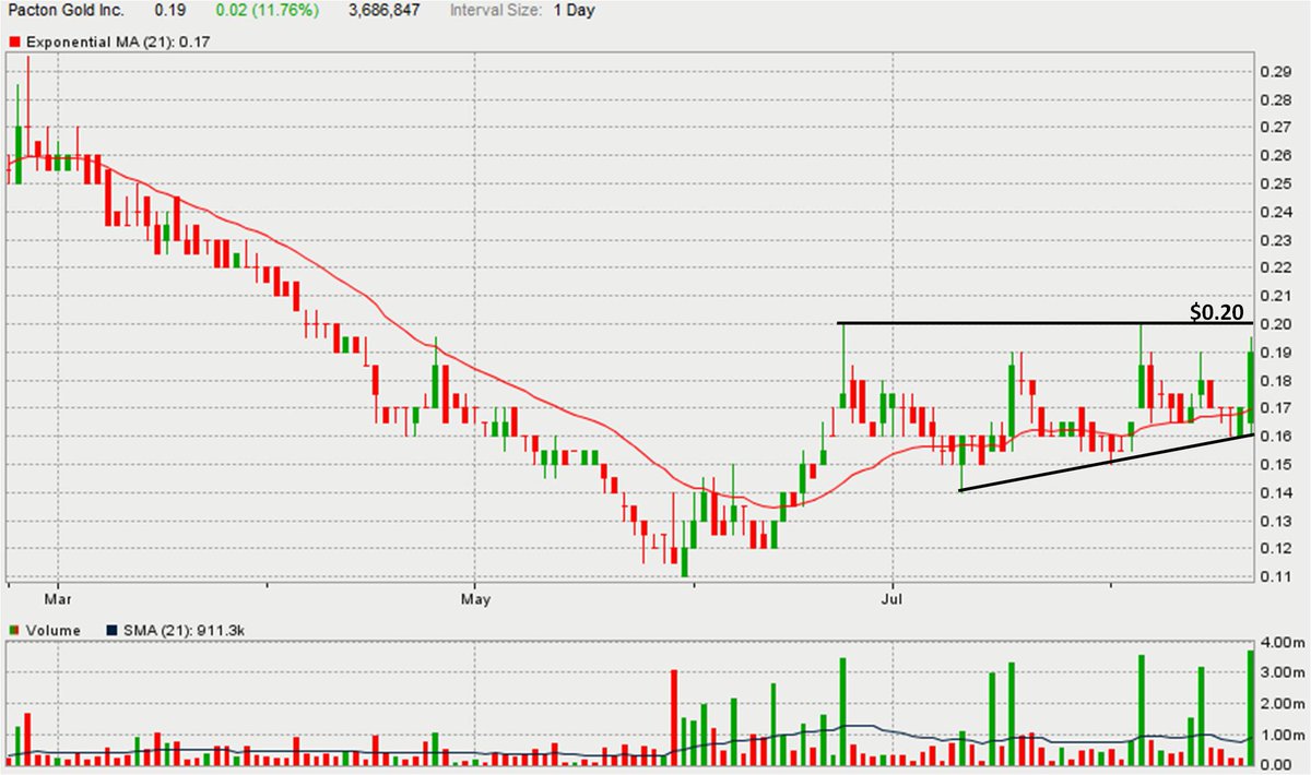 Pac Price Chart