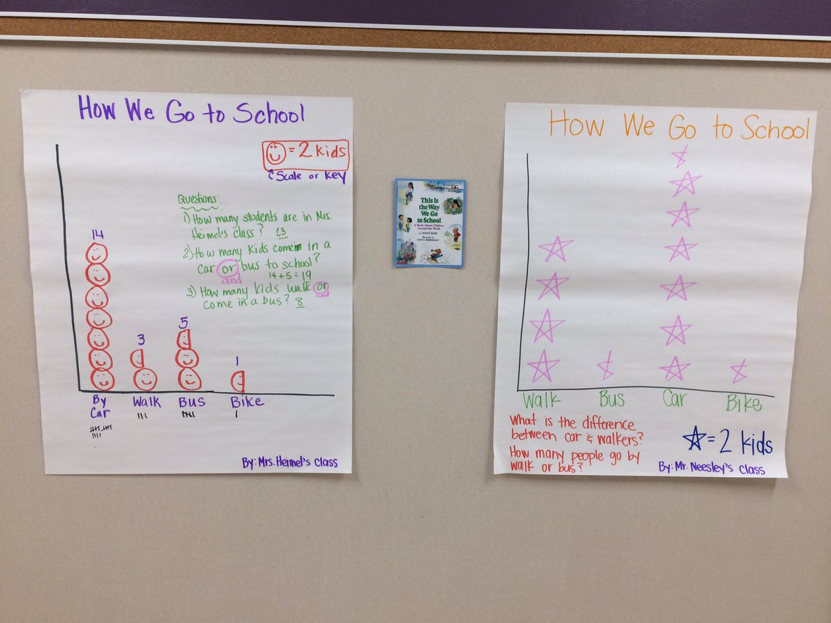 MrsCathyHeimel's tweet image. We read the book, This is the Way We Go to School, and then made pictographs to show the different ways we go to school! After we make a graph, we always ask questions to go along with it! #ReadinginMath #LiteracyIntegration #CSEcelebrates #csethirdgrade #Room214