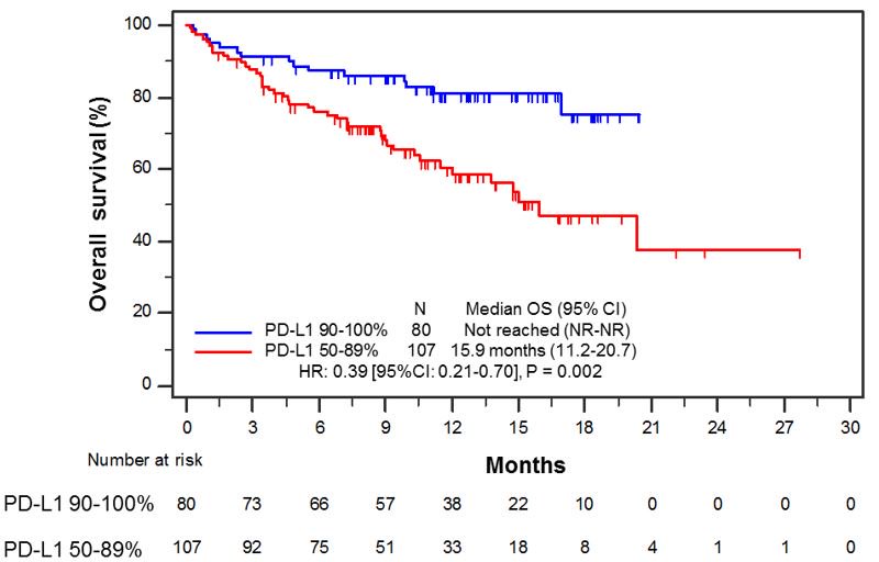Mark Awad (@drmarkawad) on Twitter photo How do patients with NSCLC & very high PD-L1 levels ≥90% do with 1st-line pembrolizumab? Multi-institutional collaboration led by outstanding Elizabeth Jimenez Aguilar & Biagio Ricciuti now online <a href="/Annals_Oncology/">Annals of Oncology</a> @BiagioMD <a href="/Elizabethjimag/">Elizabeth Jiménez</a> <a href="/DanaFarber/">Dana-Farber</a> academic.oup.com/annonc/advance… How do patients with NSCLC & very high PD-L1 levels ≥90% do with 1st-line pembrolizumab? Multi-institutional collaboration led by outstanding Elizabeth Jimenez Aguilar & Biagio Ricciuti now online <a href="/Annals_Oncology/">Annals of Oncology</a> @BiagioMD <a href="/Elizabethjimag/">Elizabeth Jiménez</a> <a href="/DanaFarber/">Dana-Farber</a> academic.oup.com/annonc/advance…