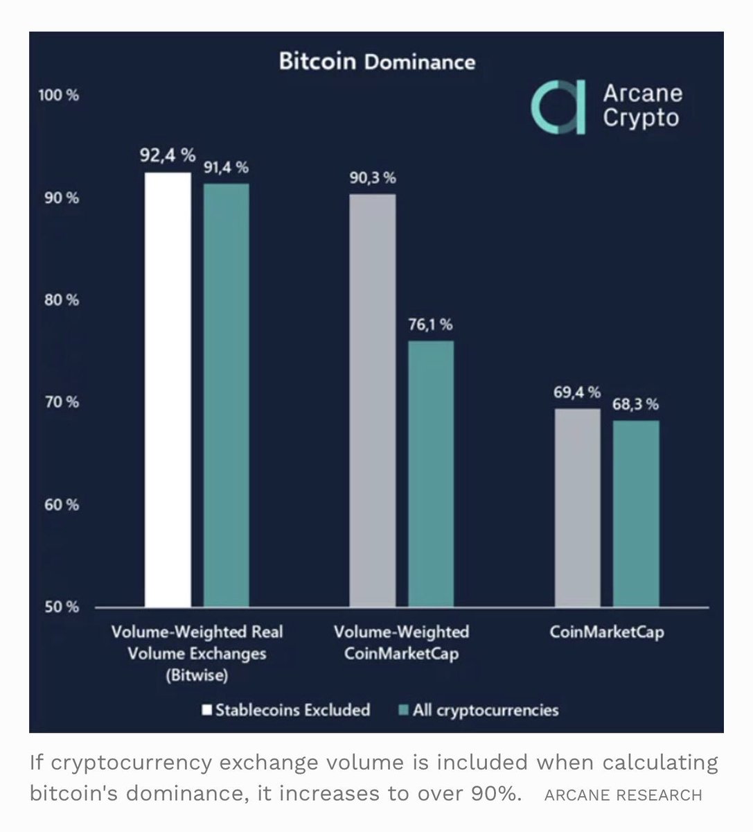 BTCAust's tweet image. Bitcoin dominance up over 90% when it comes to liquidity. #bitcoin