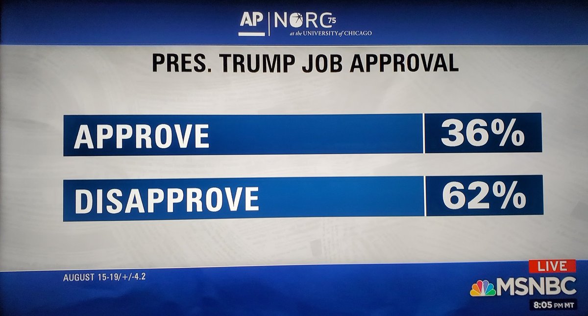 trump's latest approval ratings:

36% approve
62% DISAPPROVE

BAD news for trump.😭
GOOD news for America.🤗
#ImpeachmentInquiryNow