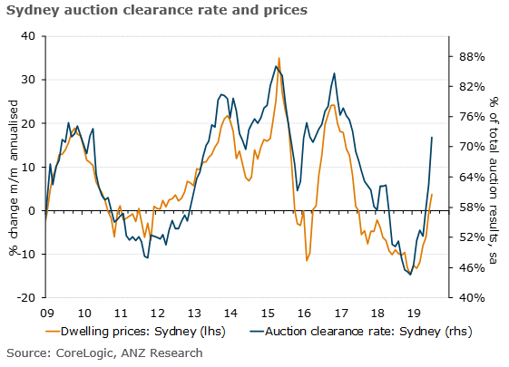 Sydney Auction Clearance Rate Chart