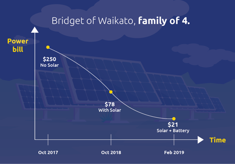 WorldSolarNZ's tweet photo. The results are right in front of you - Bridget's power bill has been significantly reduced with solar.

Get in touch now if you're not a big fan of huge power bills.

#WorldSolar #SolarSystemNZ https://t.co/X0aMOmHC5S