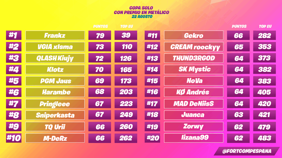 Fortnite Competitivo España tweet media