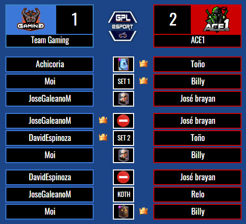 🔹RESULTADO🔹

@TeamGaming_GG [1] - [2] @ACE1_GG 

¡Excelente partido por ambos equipos!
