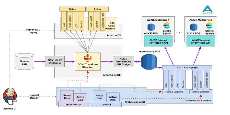AWSstartups's tweet photo. How hotel operations platform @ALICEplatform uses AWS Glue to solve complex data migration challenges: https://t.co/Tcu8oJ4Icp https://t.co/SjiAvONIQx