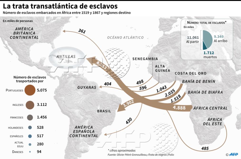 Agence France-Presse 在 Twitter: "#INFOGRAFÍA Mapa del mundo con los flujos  de trata de esclavos registrados entre 1519 y 1867 entre África y América  #AFP @AFPgraphics https://t.co/aGlhDhOzKC" / Twitter