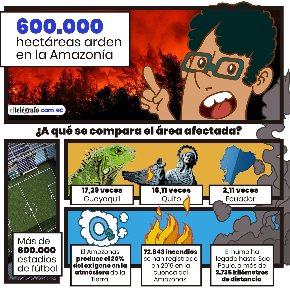 el_telegrafo's tweet photo. #Brasil | ¿Con qué podemos comparar los incendios de la Amazonía? 

Aquí te lo contamos: ► https://t.co/GW5L36BPRL https://t.co/DchdgenudX
