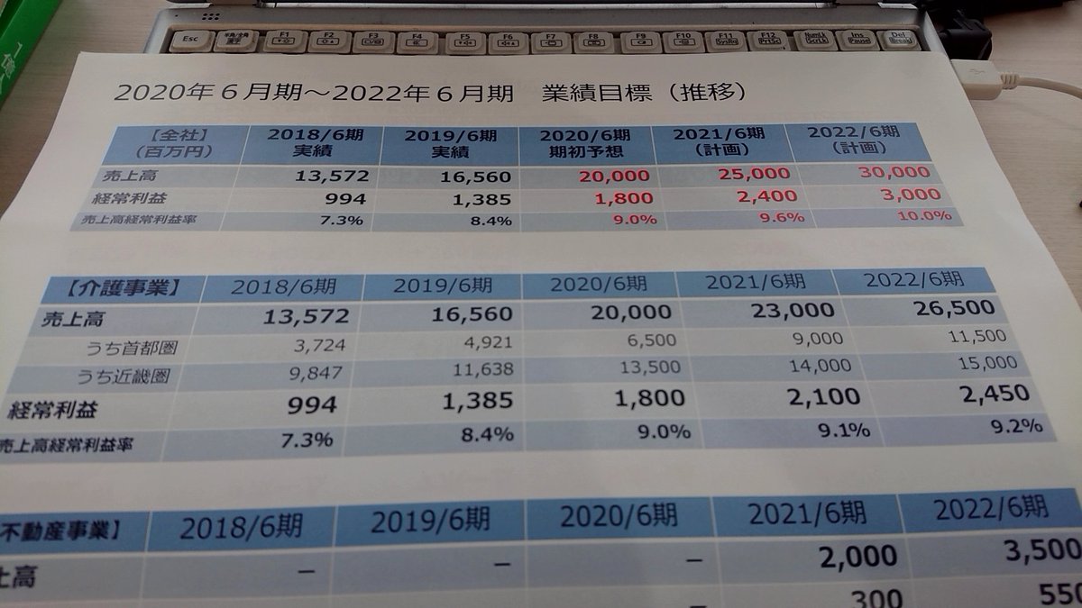 分析広報研究所 チーフアナリスト小島一郎 年間1000社の上場企業を継続リサーチ 10年目 On Twitter チャームケア コーポレーション 6062 決算説明会 200億円まで来たかと思いましたが 中期計画は300億円 長期は500億円と強気な姿勢です 上場企業を年間1000社継続