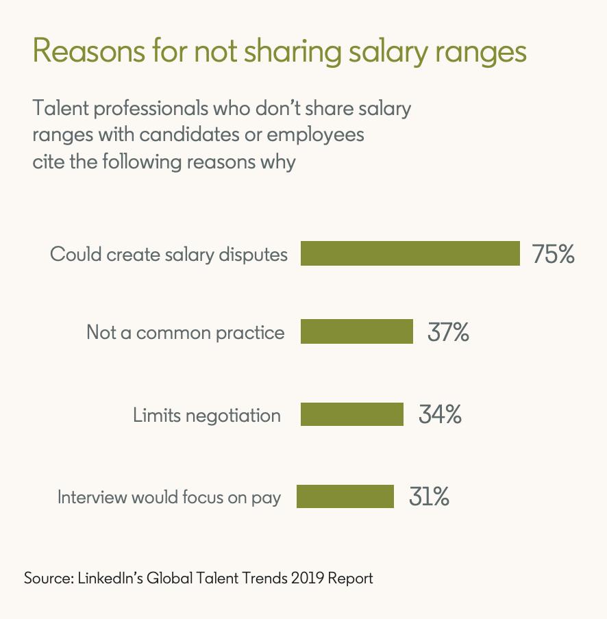 HireOnLinkedIn's tweet image. What are your thoughts on pay transparency? #LinkedInData
