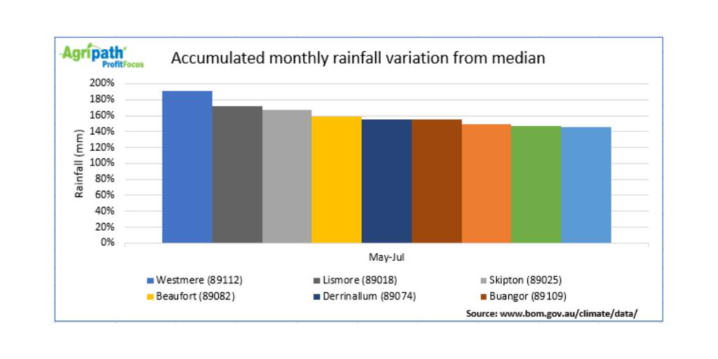 #WetCrops19
A bit of a snap shot of the variation to median rainfall across the Vic- south west. Possibly not telling a few of you anything you didn't already know.
<a href="/drum_craig/">Craig Drum</a>