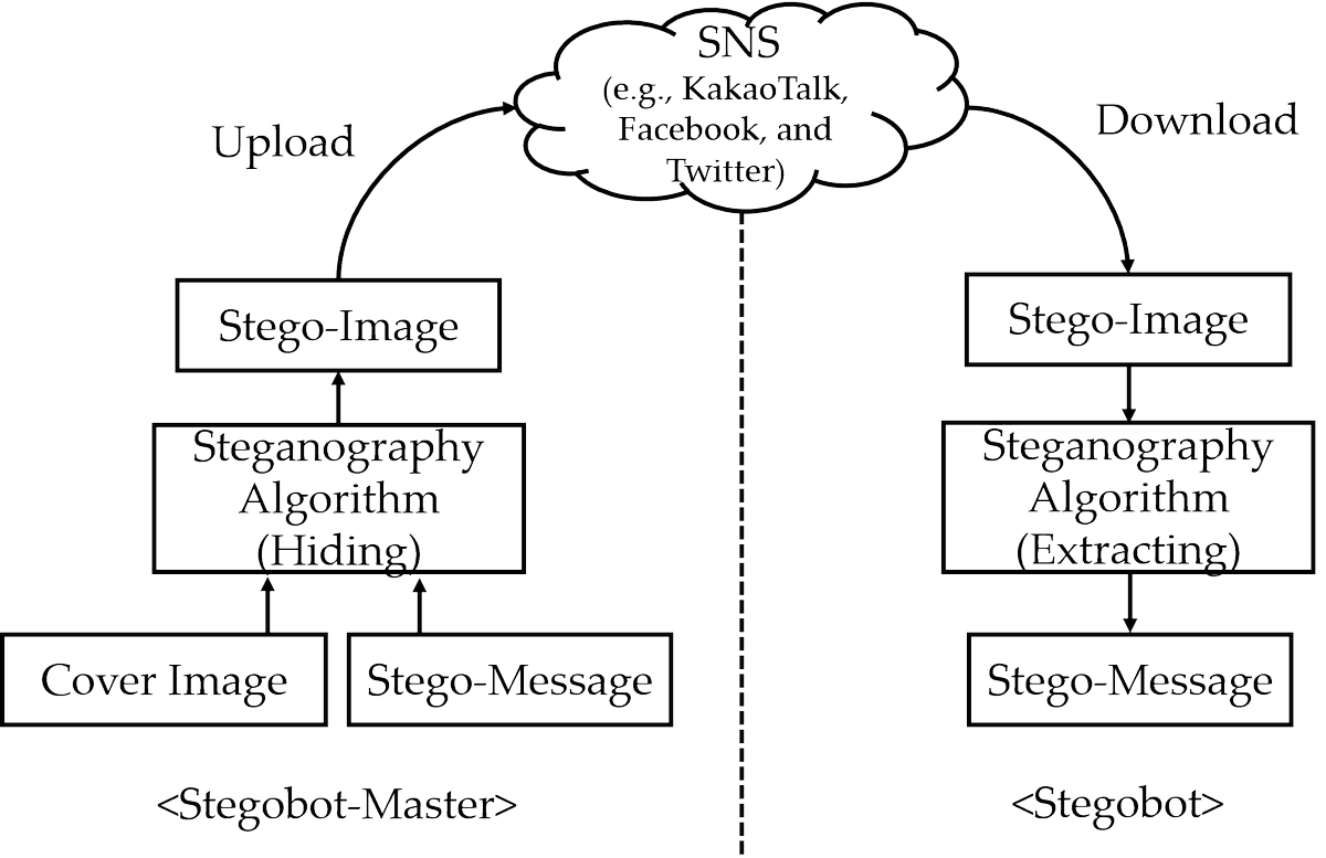 Computers_MDPI's tweet photo. #mdpicomputers Construction and Performance Analysis of #Image #Steganography-based #Botnet in #KakaoTalk #OpenChat  by Youngho Cho  from Korea National Defense University https://t.co/PMtHaRoE82 #Privacy #Crybersecurity #security #ITsecurity #SocialMedia https://t.co/BfEmGHS5Nq