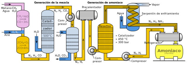 pena_alonsoo's tweet photo. Proceso de Haber para la producción de amoniaco  #MII2019BA1 https://t.co/wdmeL05rr0