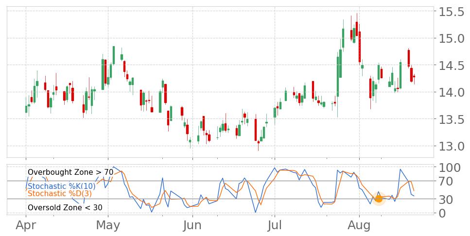 Tickeron's tweet photo. $FFWM in Uptrend: Stochastic indicator peaks and leaves oversold zone. View odds for this and other indicators: https://t.co/TGSs9BcLrZ #FirstFoundation #stockmarket #stock #technicalanalysis #money #trading #investing #daytrading #news #today https://t.co/KnQdpCiEik