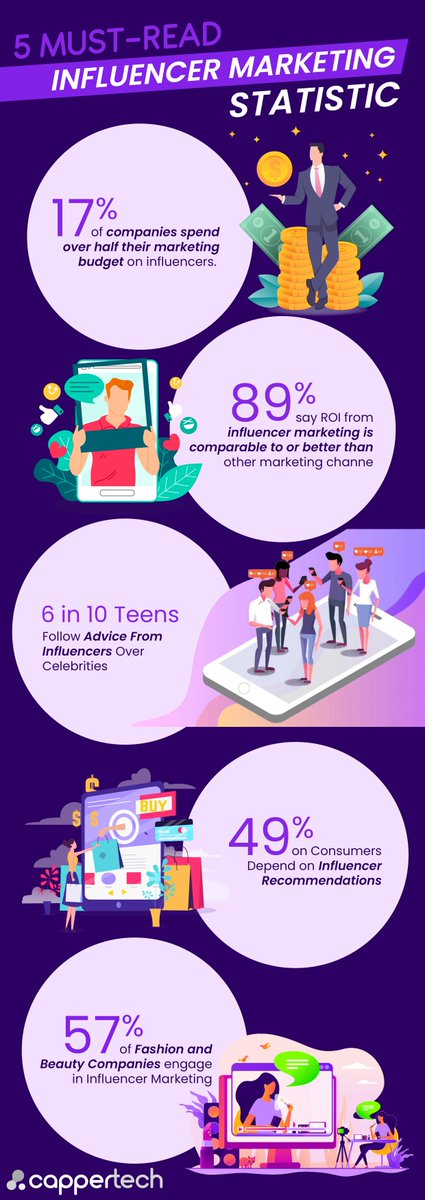 CapperTech's tweet image. Interesting Influencer Marketing Statistics For 2019 

💖Request a Free Demo: cappertech.com 
#tipstersoftware #bettingtipsmarketplace #whitelabeltipping #cappertech #influencermarketing