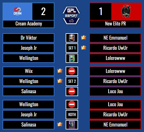 🔹RESULTADO🔹

@Cream_AcademyGG [2] - [1] <a href="/NewElitePR/">New Elite</a> 

¡Excelente partido por ambos equipos!