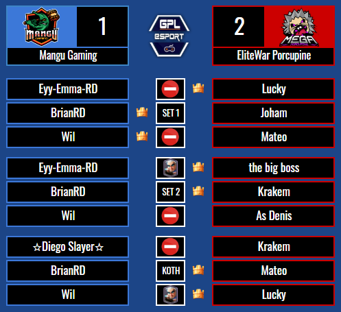 🔹RESULTADO🔹

<a href="/GamingMangu/">mangu gaming</a> [1] - [2] @EW_Porcupine  

¡Excelente partido por ambos equipos!